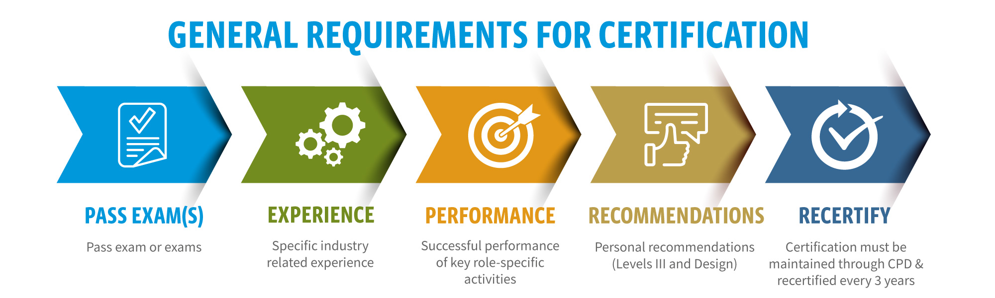 Genearl Requirements for Certification