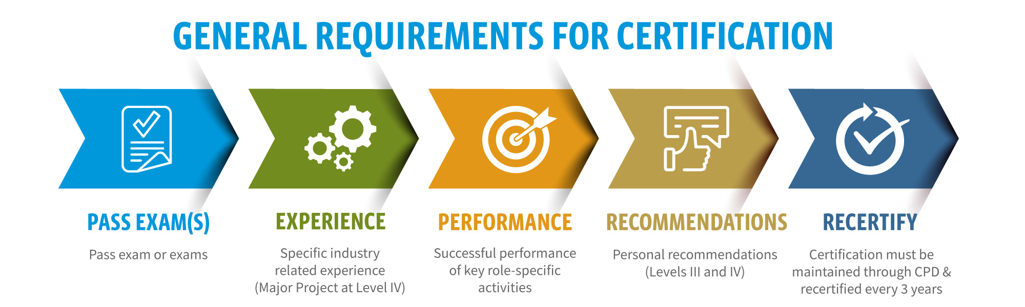 Certification Requirements