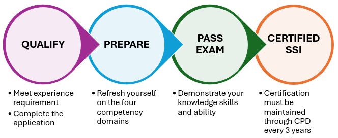 Systems Software Integrator (SSI) Certification NICET Systems Software Integrator (SSI) Certification NICET